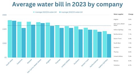 whittier water bill|average water bill by zip.